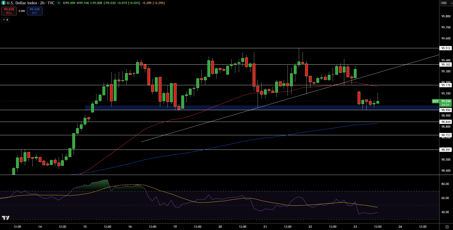 Dollar Index Price Chart - Source: Tradingview