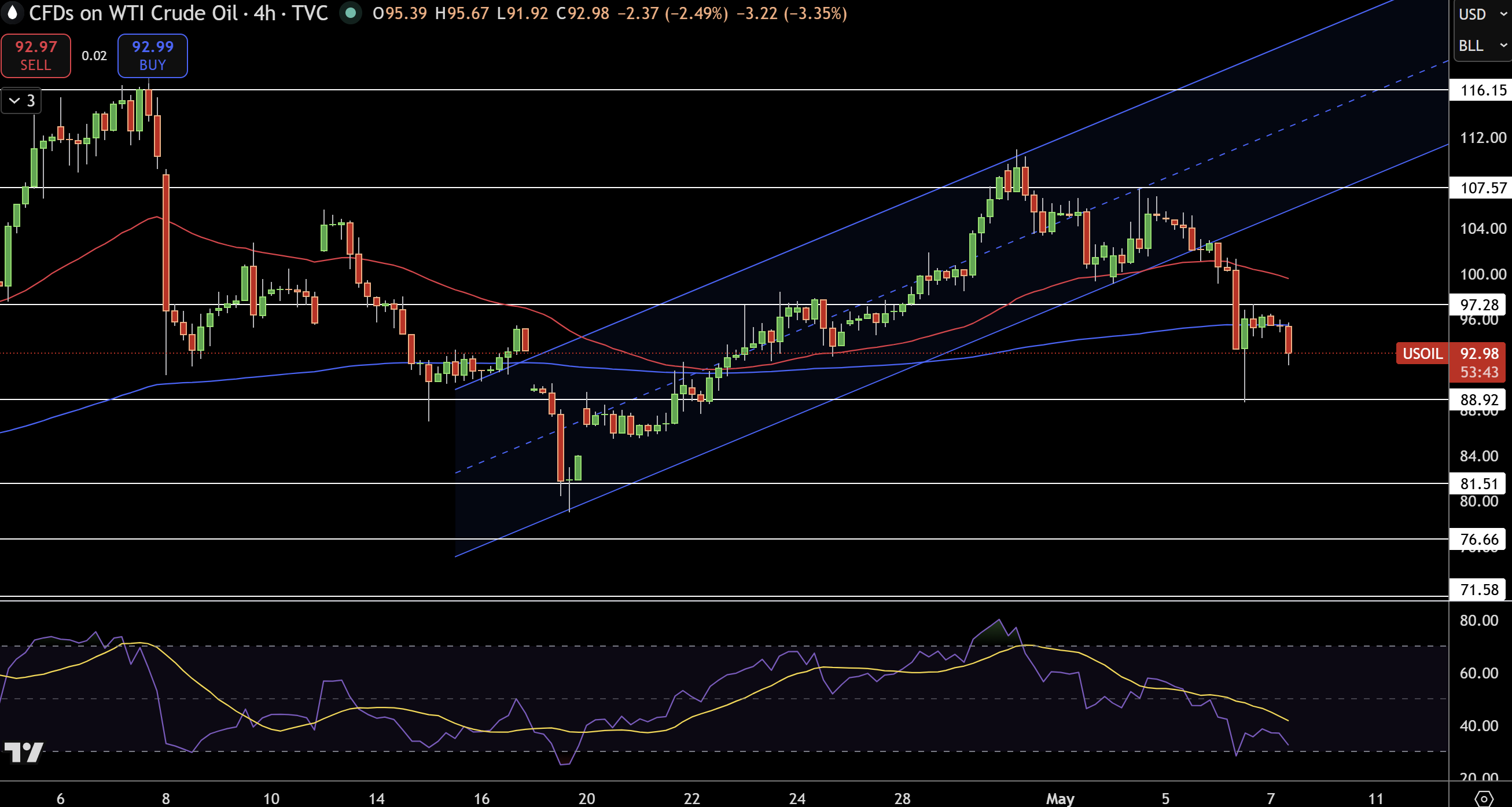 WTI Price Chart