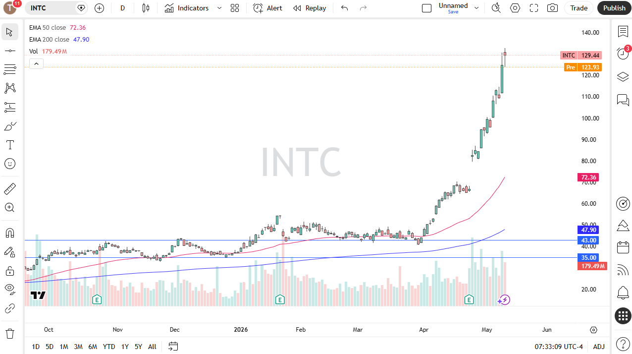 INTC daily forecast. Source: TradingView