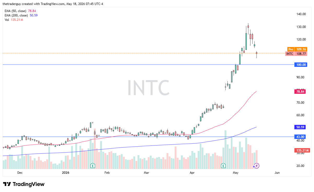 INTC daily forecast. Source: TradingView