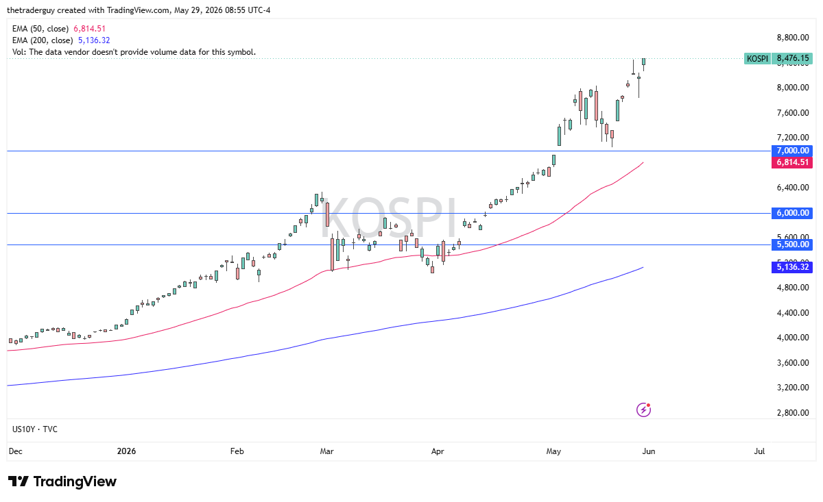 Kospi daily chart. Source: TradingView
