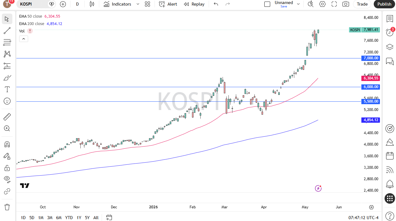 Kospi daily forecast. Source: TradingView