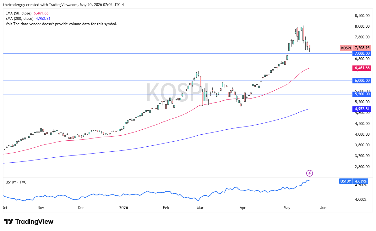 Kospi daily forecast. Source: TradingView