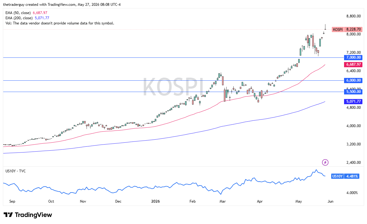 Pronóstico diario del Kospi. Fuente: TradingView