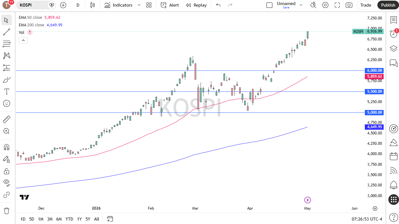 Pronóstico diario del KOSPI. Fuente: TradingView