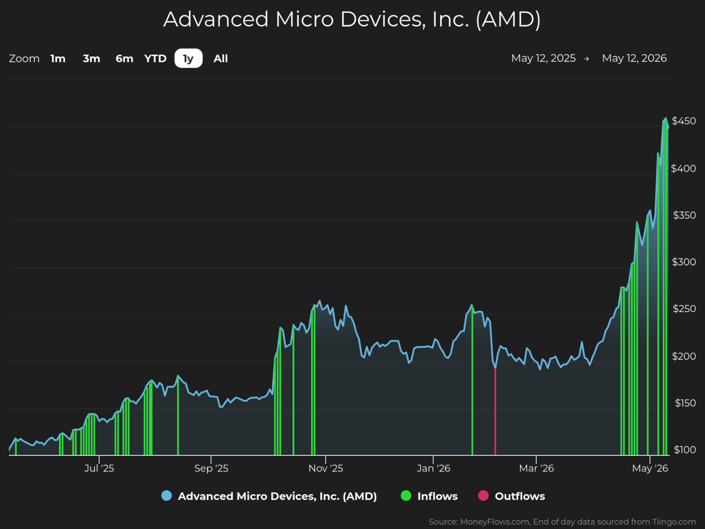 Line and bar chart showing Advanced Micro Devices, Inc. (AMD) stock price trends and capital flows from May 12, 2025, to May 12, 2026. Stock price rises steadily with notable peaks near November 2025 and May 2026, reaching above $450, while green bars indicate inflows and red bars indicate outflows at various points.