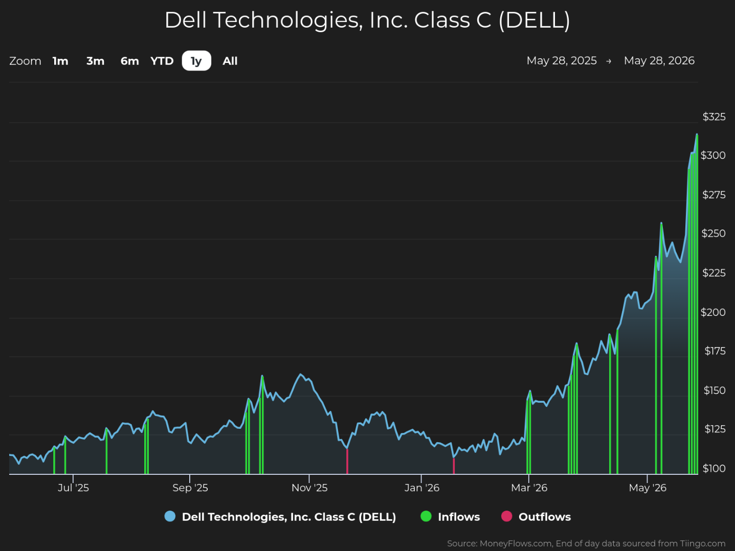 Line and bar chart showing Dell Technologies, Inc. Class C stock price trends and capital flows from May 28, 2025, to May 28, 2026. The chart features a blue line representing stock price rising from around $125 to over $325, with green bars indicating inflows and occasional red bars for outflows, highlighting significant inflows in late May 2026.