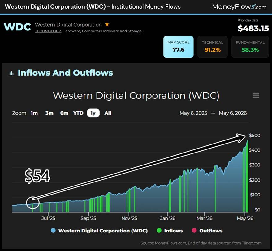 Line and bar chart showing institutional money flows for Western Digital Corporation (WDC) from May 2025 to May 2026, with stock price rising from $54 to nearly $500. Chart features blue line for stock price, green bars for inflows, pink bars for outflows, and includes scores for map (77.6), technical (91.2%), and fundamental (58.3%) analysis.