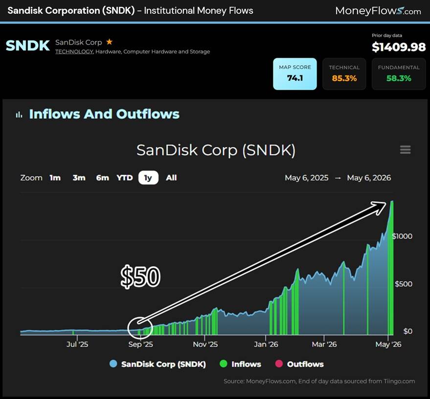 Line and bar chart showing institutional money flows for SanDisk Corp (SNDK) from May 6, 2025, to May 6, 2026, with stock price rising from around $50 to over $1400. Chart includes blue line for stock price, green bars for inflows, red bars for outflows, and highlights a strong upward trend in both price and inflows, with technical and fundamental scores displayed.
