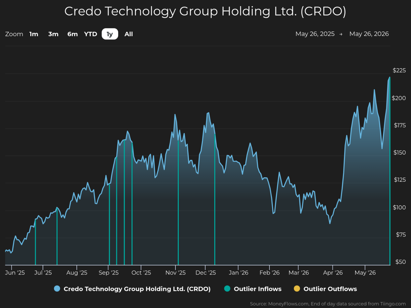 Line chart displays Credo Technology Group Holding Ltd. (CRDO) stock price trends from June 2025 to May 2026, with prices rising from around $60 to peaks above $200. Chart includes turquoise vertical lines marking outlier inflows and gray dots indicating outlier outflows, highlighting significant trading events amid overall upward momentum.