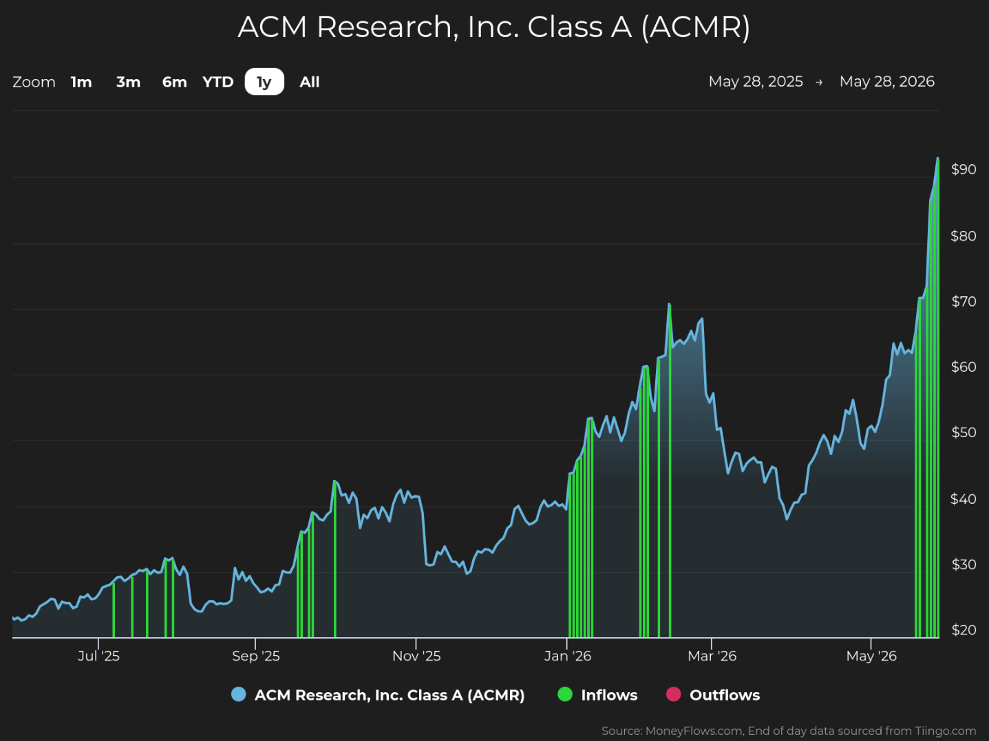Line chart showing ACM Research, Inc. Class A stock price trends over one year from May 28, 2025, to May 28, 2026, with prices rising from around $25 to nearly $90. Chart includes green vertical bars representing inflows and red bars for outflows, highlighting significant inflows in January and late May, correlating with sharp price increases.