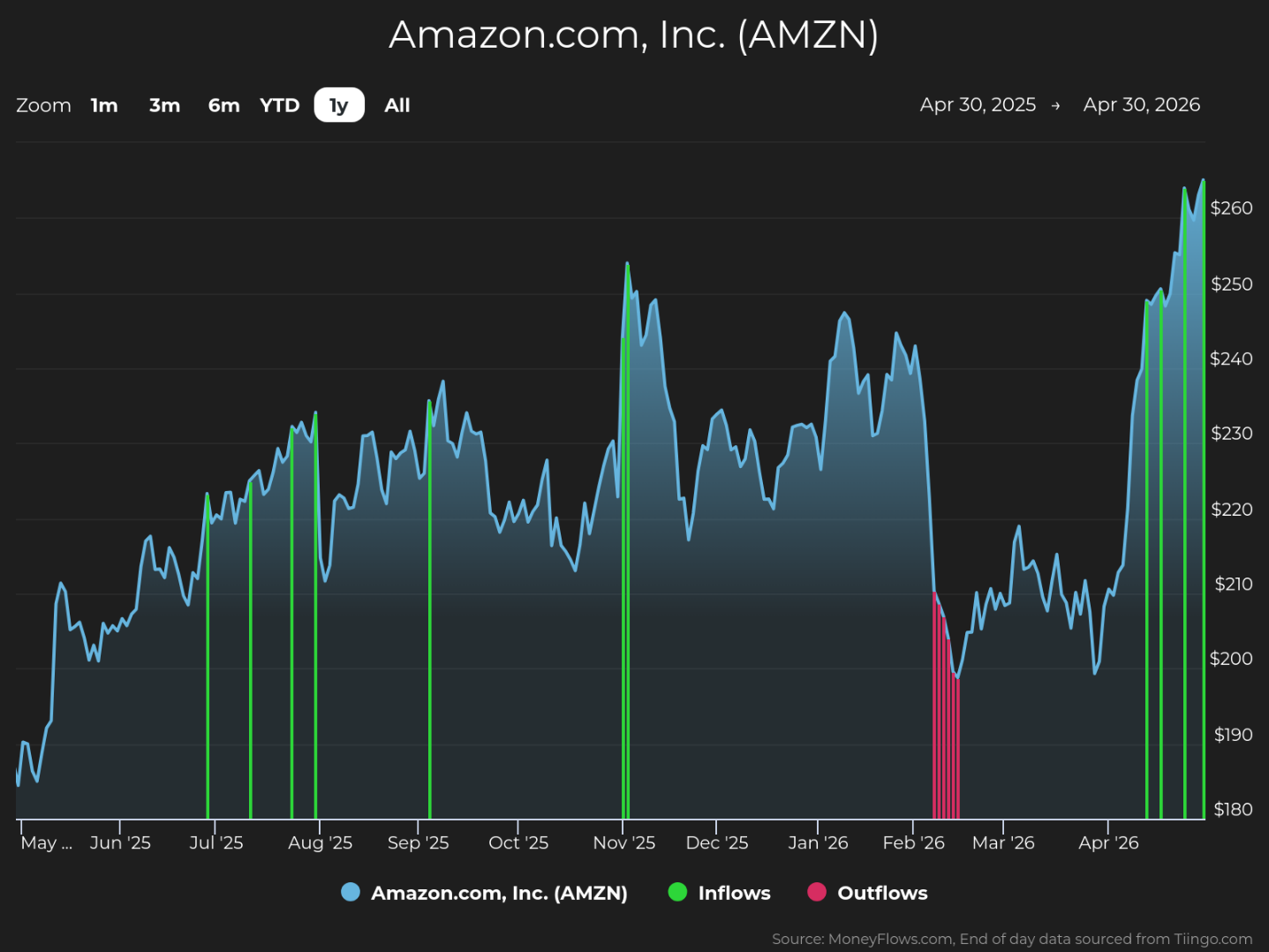 Line chart showing Amazon.com, Inc. (AMZN) stock price trends from May 2025 to April 2026 with price ranging from $180 to over $260. Chart includes green vertical bars for inflows and red vertical bars for outflows, highlighting significant cash movements around late November 2025 and late February 2026.