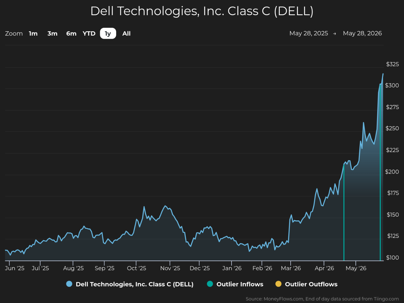 Line chart showing Dell Technologies, Inc. Class C stock price trends from May 28, 2025, to May 28, 2026, with a steady increase from around $100 to over $325. Chart includes blue line for stock price, vertical teal line marking outlier inflows, and yellow dots for outlier outflows, highlighting significant price growth and volatility in late May 2026.