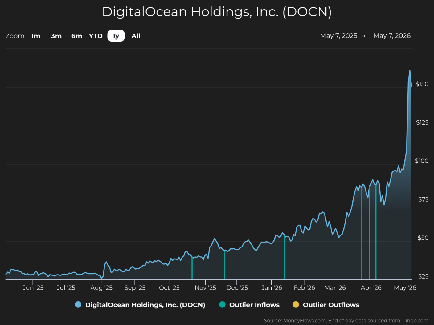 Line chart showing DigitalOcean Holdings, Inc. (DOCN) stock price trends from May 7, 2025, to May 7, 2026, with price increasing from around $25 to over $150. Chart includes blue line for stock price, vertical green lines indicating outlier inflows, and yellow lines for outlier outflows, highlighting significant price surge in late April to May 2026.