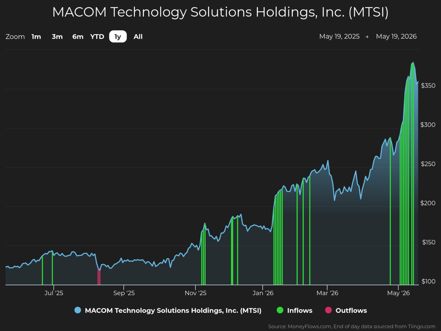 Line chart showing MACOM Technology Solutions Holdings, Inc. (MTSI) stock price trends from May 19, 2025, to May 19, 2026, with price rising from around $120 to above $350. Chart includes green vertical bars indicating inflows and red bars for outflows, highlighting increased trading activity and significant price growth especially in early 2026.