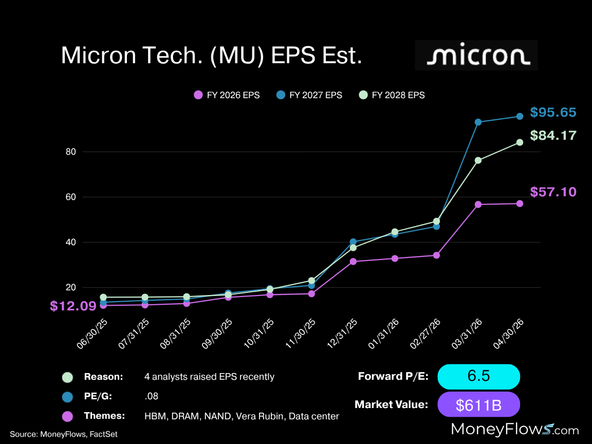 Line chart showing Micron Technology's estimated earnings per share (EPS) from September 2025 to April 2026 for fiscal years 2026, 2027, and 2028, with EPS rising from $12.09 to $57.10, $84.17, and $95.65 respectively. Chart includes color-coded lines for each fiscal year, notes four analysts recently raised EPS estimates, a forward price-to-earnings ratio of 6.5, market value of $611 billion, and highlights key themes like HBM, DRAM, NAND, Vera Rubin, and data center.