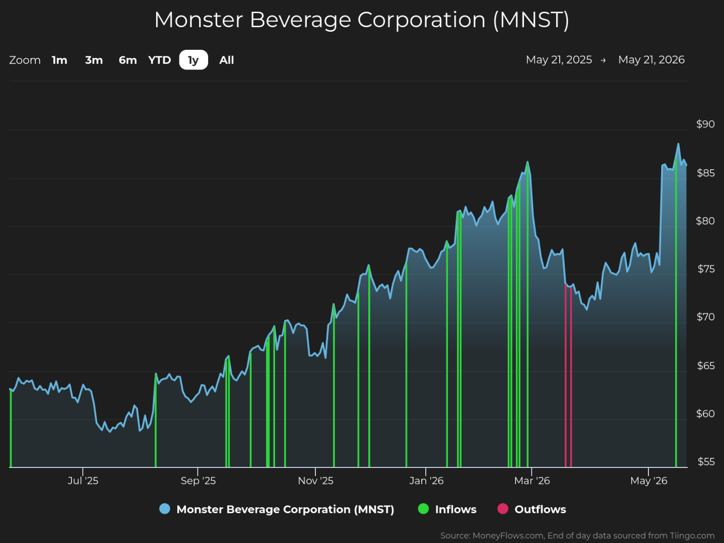 Line chart showing Monster Beverage Corporation (MNST) stock price trends from May 21, 2025, to May 21, 2026, with prices rising from around $60 to nearly $90. Chart includes green vertical bars indicating inflows and red bars for outflows, highlighting significant inflows in early 2026 and a notable outflow around March 2026.