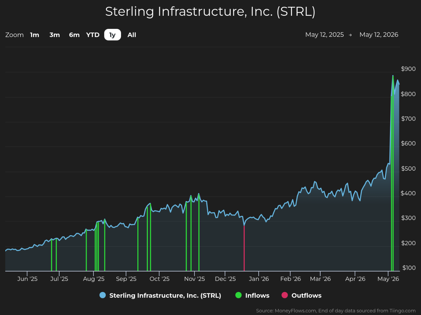 Line chart showing Sterling Infrastructure, Inc. (STRL) stock price trends from June 25 to May 26, with price rising steadily from around $150 to nearly $900. Chart includes green vertical bars for inflows and a single red bar for outflows, highlighting significant investment activity spikes, especially a sharp inflow near the end of the period.