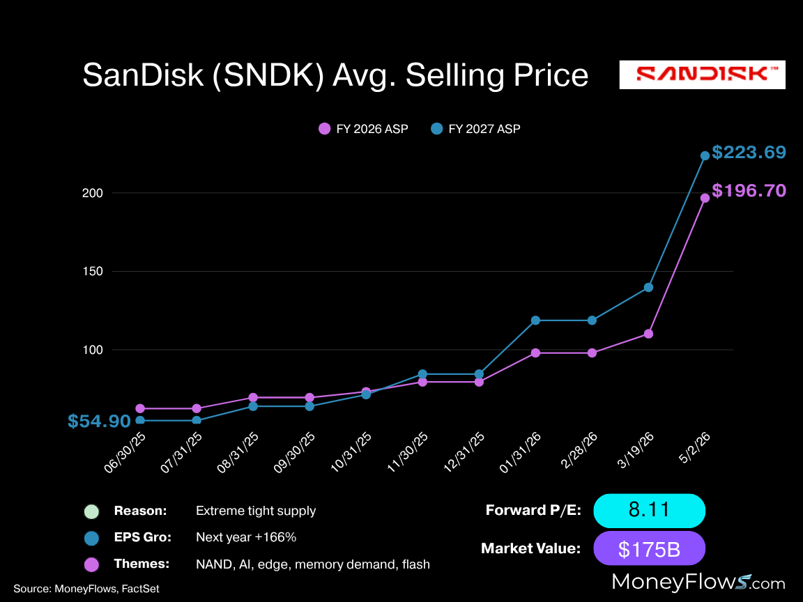 Line graph compares SanDisk (SNDK) average selling prices for fiscal years 2026 and 2027, showing a rising trend from $54.90 to $223.69 by May 2026. Key elements include color-coded lines for each fiscal year, data points with price labels, and metrics like forward P/E of 8.11 and market value of $175 billion.