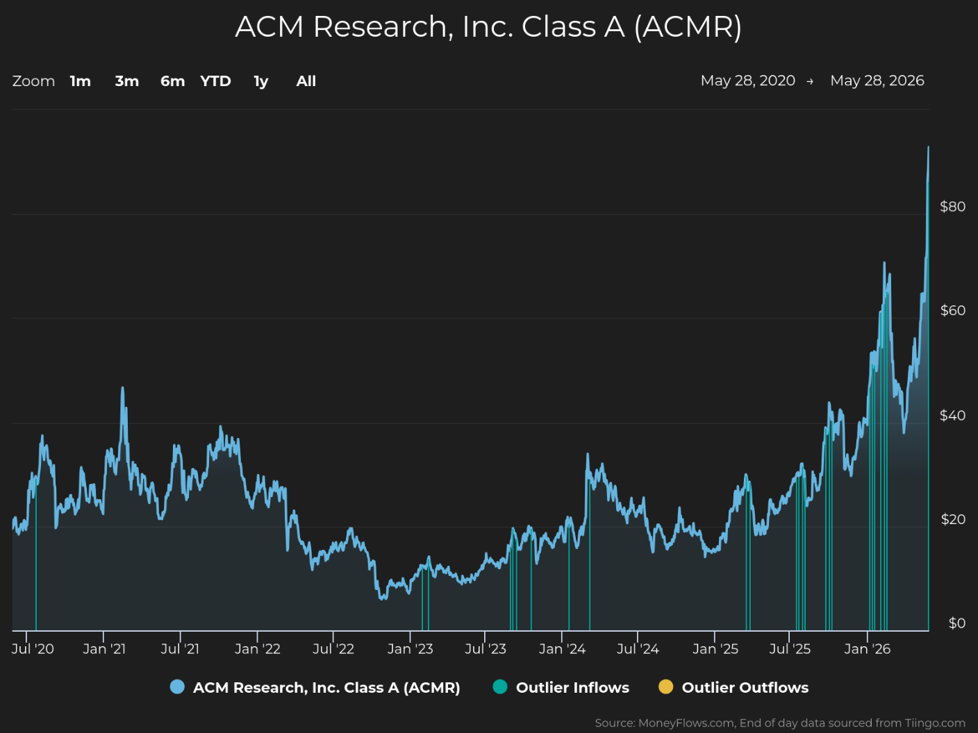 Line graph showing ACM Research, Inc. Class A stock price trends from July 2020 to May 2026, with price values on the right axis ranging from $0 to over $80. The graph includes blue lines for stock price, green vertical bars for outlier inflows, and yellow vertical bars for outlier outflows, highlighting significant price spikes and inflow events around early 2026.
