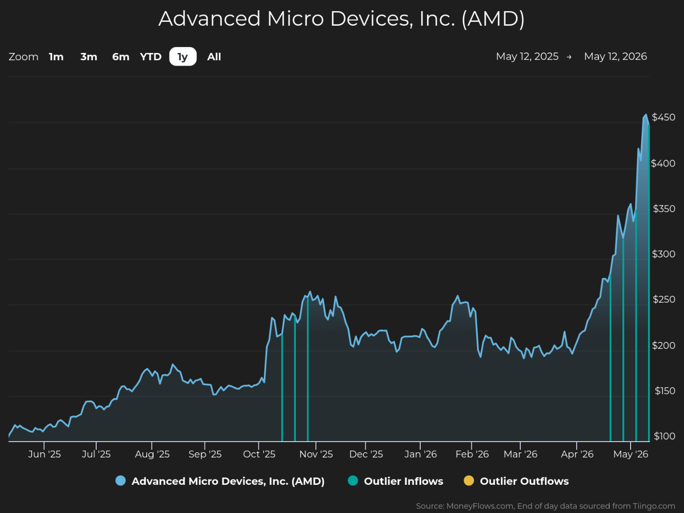 Line graph showing Advanced Micro Devices, Inc. (AMD) stock price trends from June 25, 2025, to May 26, 2026, with price rising from around $100 to over $450. Graph includes blue line for stock price, green vertical lines for outlier inflows, and yellow vertical lines for outlier outflows, highlighting significant price spikes in late October 2025 and May 2026.