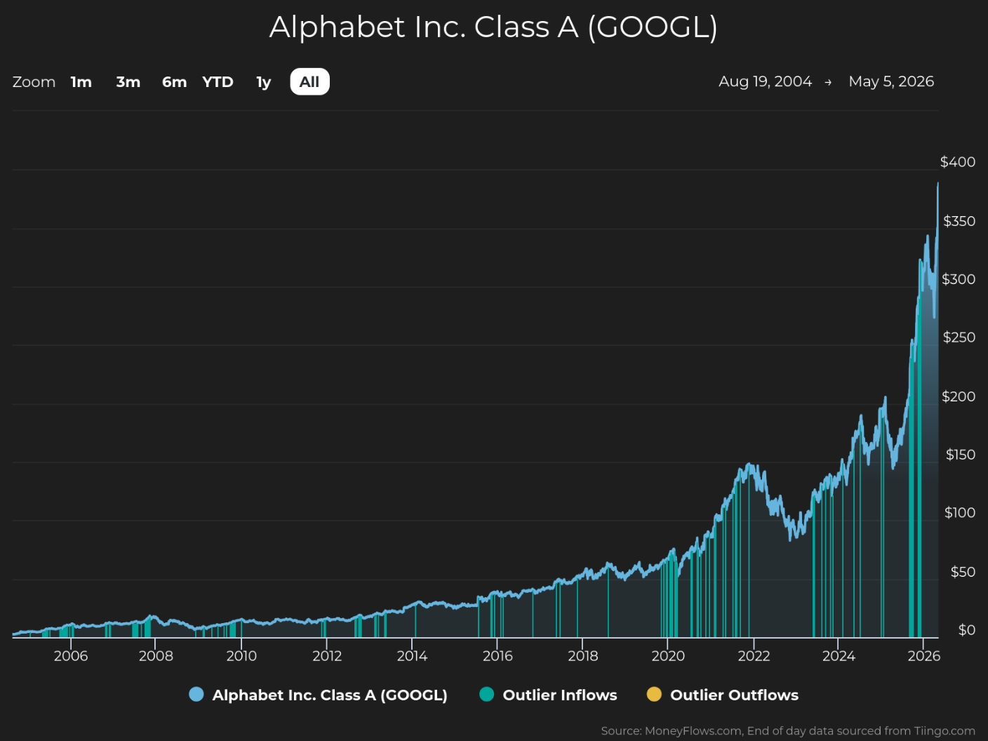 Line graph showing Alphabet Inc. Class A (GOOGL) stock price from August 2004 to May 2026, with a steady increase and sharp rise after 2020 reaching nearly $400. Graph includes blue markers for outlier inflows and green markers for outlier outflows, highlighting significant trading activity spikes.