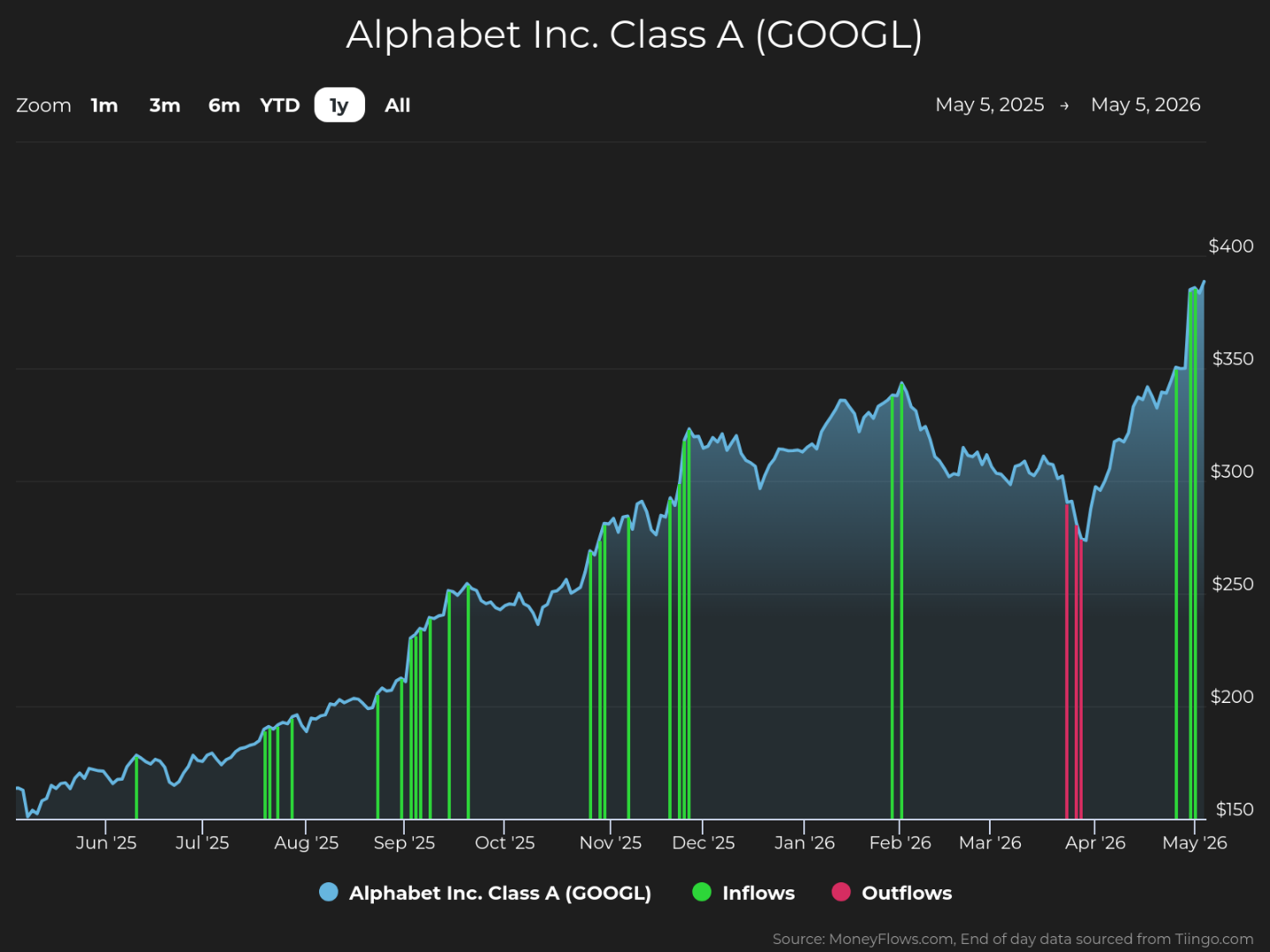 Line graph showing Alphabet Inc. Class A (GOOGL) stock price trends from May 5, 2025, to May 5, 2026, with stock price rising from around $150 to nearly $400. Graph includes blue line for stock price, green vertical bars for inflows, and red vertical bars for outflows, highlighting significant inflows in late November and February and outflows in late April.