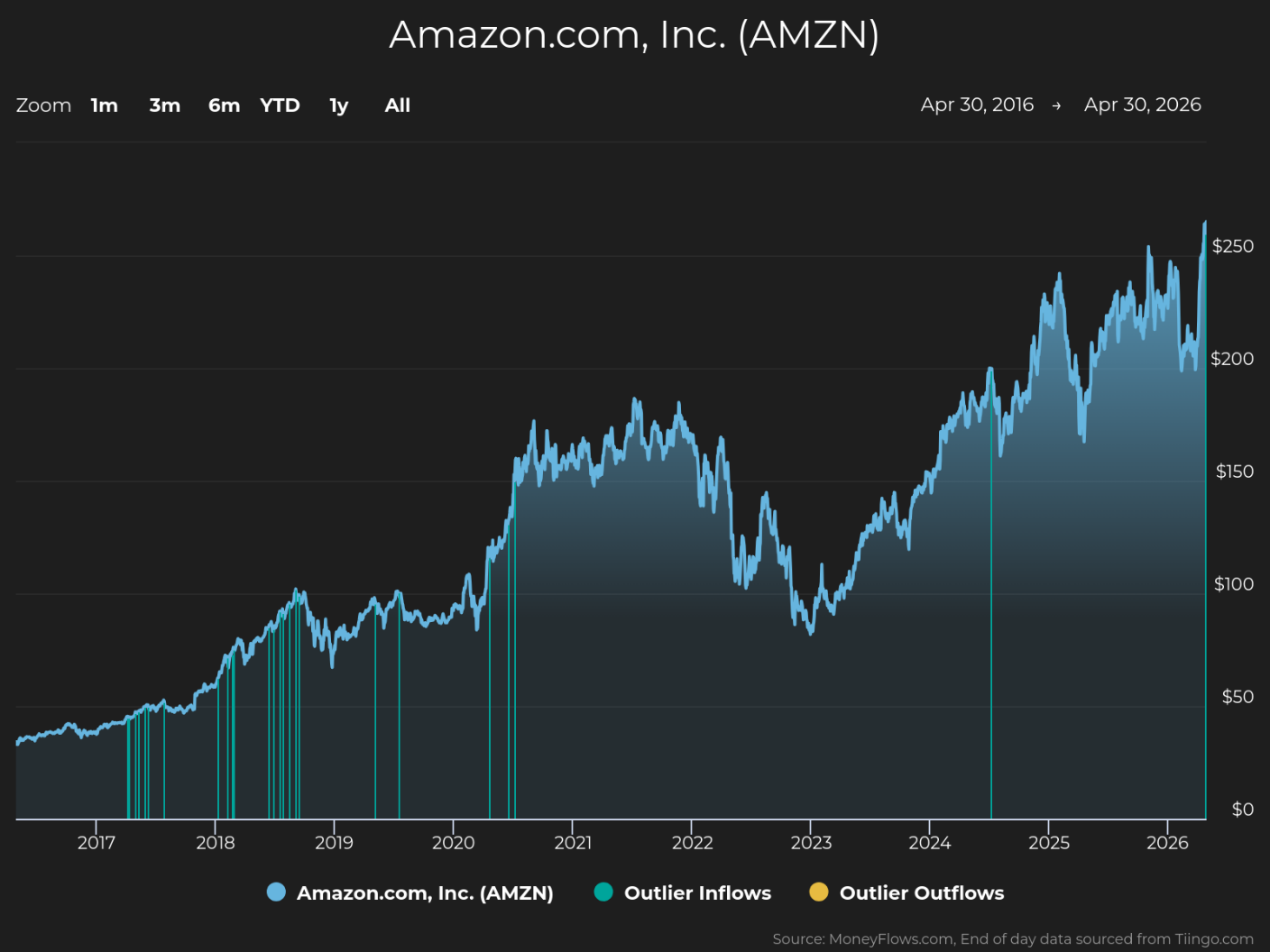 Line graph showing Amazon.com, Inc. (AMZN) stock price trends from 2017 to 2026, with price values on vertical axis ranging from $0 to $250. The graph highlights steady growth with fluctuations, notable peaks around 2021 and 2025, and vertical lines indicating outlier inflows in blue and outlier outflows in yellow.