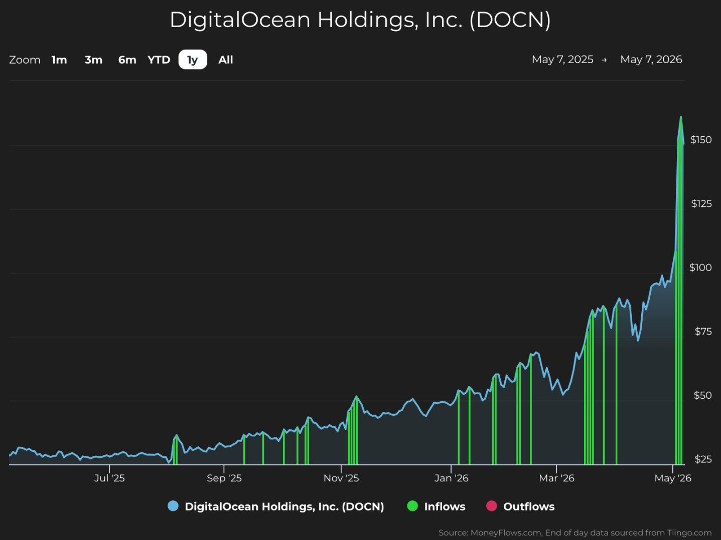 Line graph showing DigitalOcean Holdings, Inc. (DOCN) stock price trends from May 7, 2025, to May 7, 2026, with stock price rising sharply from around $25 to above $150. Graph features blue line for stock price, green bars for inflows, and red bars for outflows, highlighting increased trading activity and significant price growth starting early 2026.
