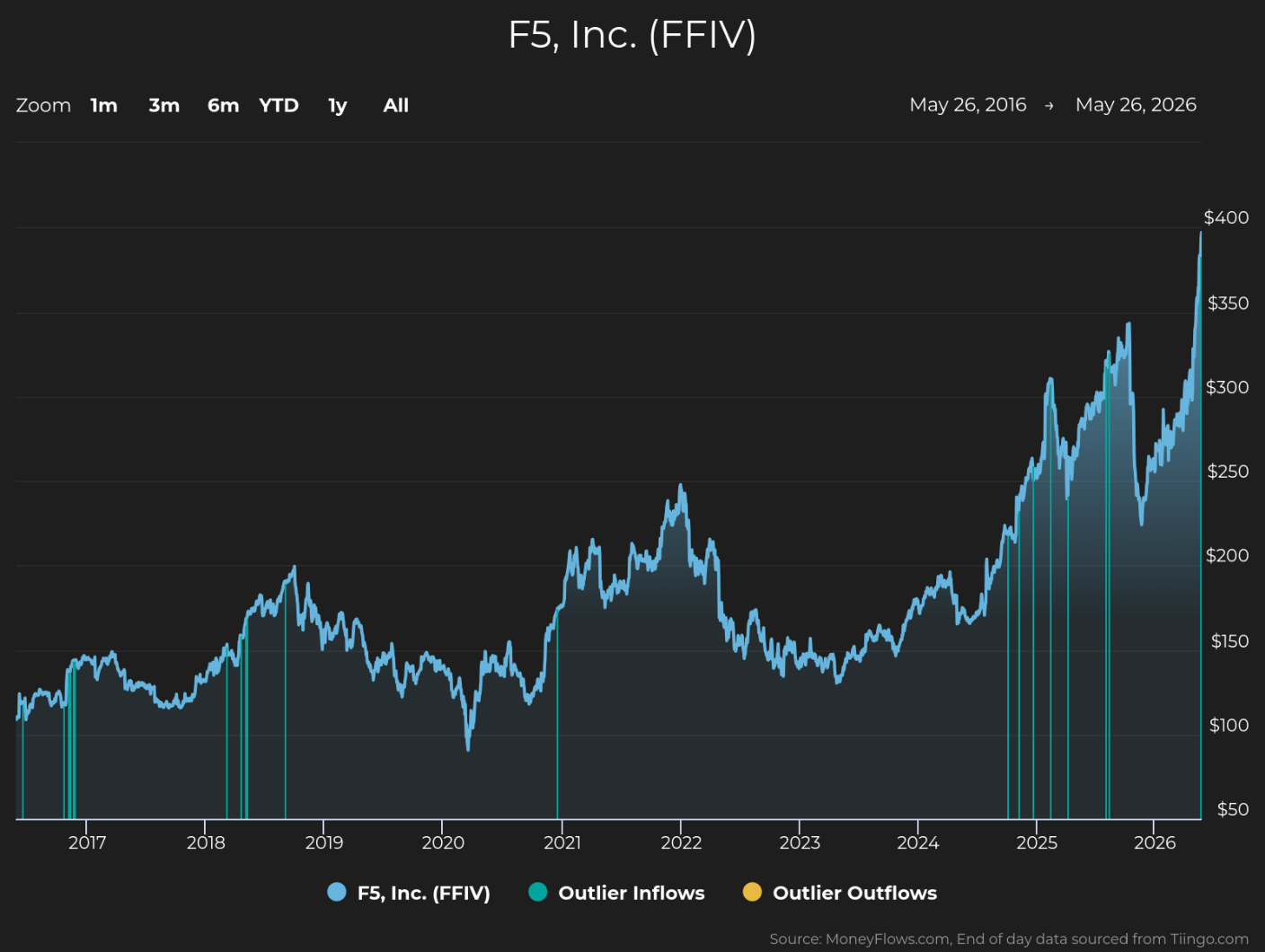 Line graph showing F5, Inc. (FFIV) stock price trends from May 2016 to May 2026, with prices rising from around $100 to over $300. Graph includes blue line for stock price, teal vertical lines for outlier inflows, and yellow vertical lines for outlier outflows, highlighting significant trading activity spikes in 2025.