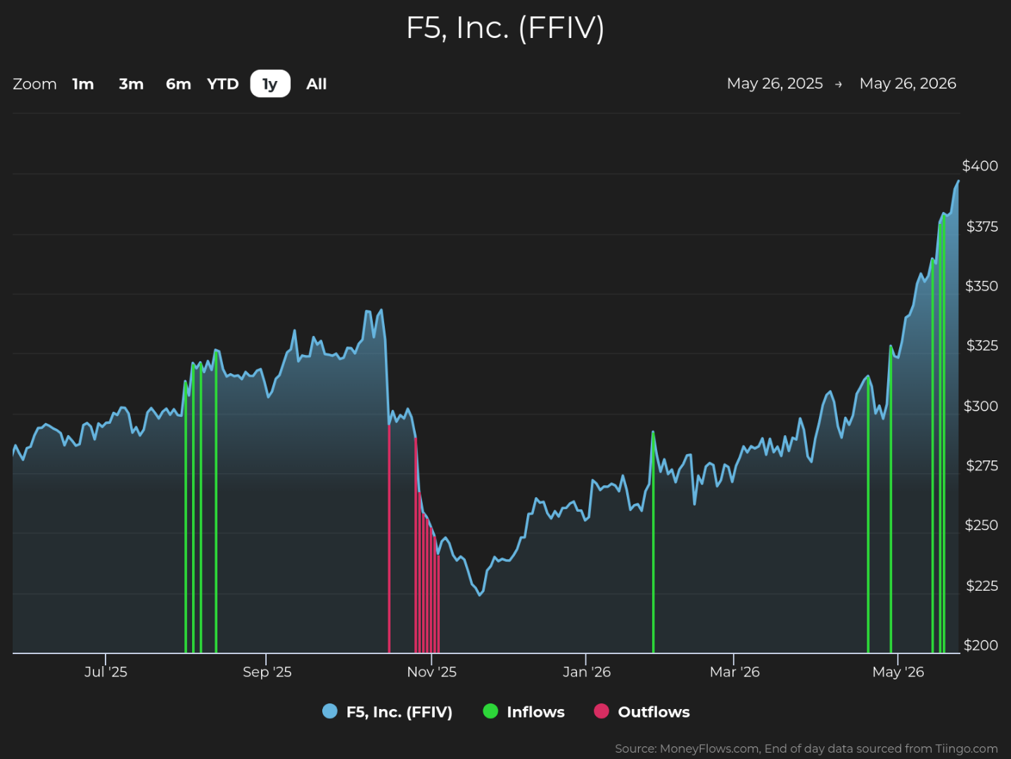 Line graph showing F5, Inc. (FFIV) stock price trends from May 26, 2025, to May 26, 2026, with prices ranging between $200 and $400. The graph includes green vertical lines indicating inflows and red vertical lines indicating outflows, highlighting significant trading activity spikes around September 2025, November 2025, and May 2026.
