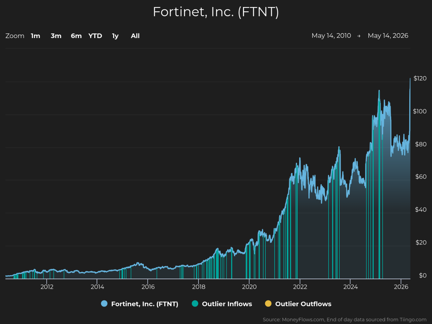 Line graph showing Fortinet, Inc. (FTNT) stock price trends from 2010 to 2026, with price values on the vertical axis ranging from $0 to $120. The graph highlights steady growth with sharp increases starting around 2018, notable peaks near 2024, and includes markers for outlier inflows (blue) and outlier outflows (yellow).