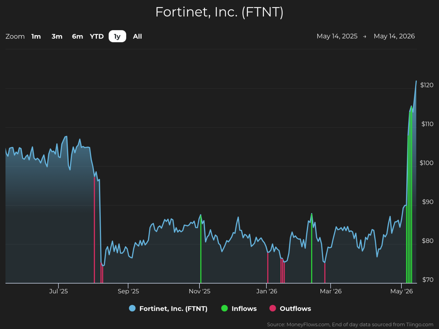 Line graph showing Fortinet, Inc. (FTNT) stock price trends from May 14, 2025, to May 14, 2026, with stock price on vertical axis ranging from $70 to $120. The graph highlights inflows in green and outflows in red, showing a significant price drop around August 2025, followed by fluctuations and a sharp increase near May 2026.
