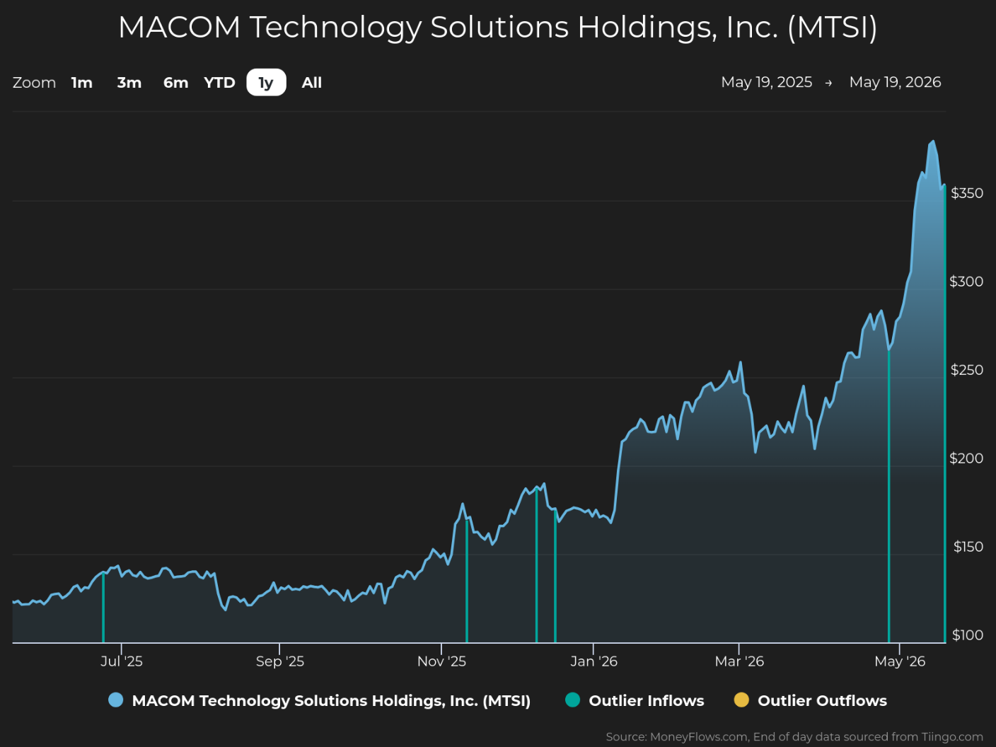 Line graph showing MACOM Technology Solutions Holdings, Inc. (MTSI) stock price trends from May 19, 2025, to May 19, 2026, with price increasing from around $100 to above $350. Graph includes blue line for stock price, vertical green lines indicating outlier inflows, and a black background with labeled axes and timeline.