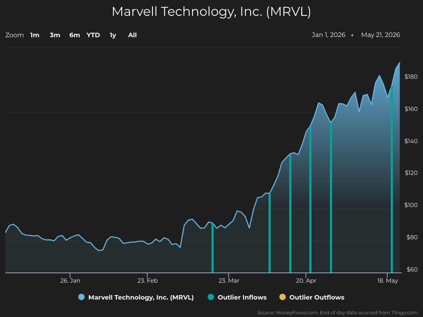 Line graph showing Marvell Technology, Inc. (MRVL) stock price trends from January 1 to May 21, 2026, with a steady rise from around $70 to over $180. Graph includes blue shaded area for stock price, green vertical lines for outlier inflows, and yellow dots for outlier outflows, highlighting significant trading activity spikes in April and May.