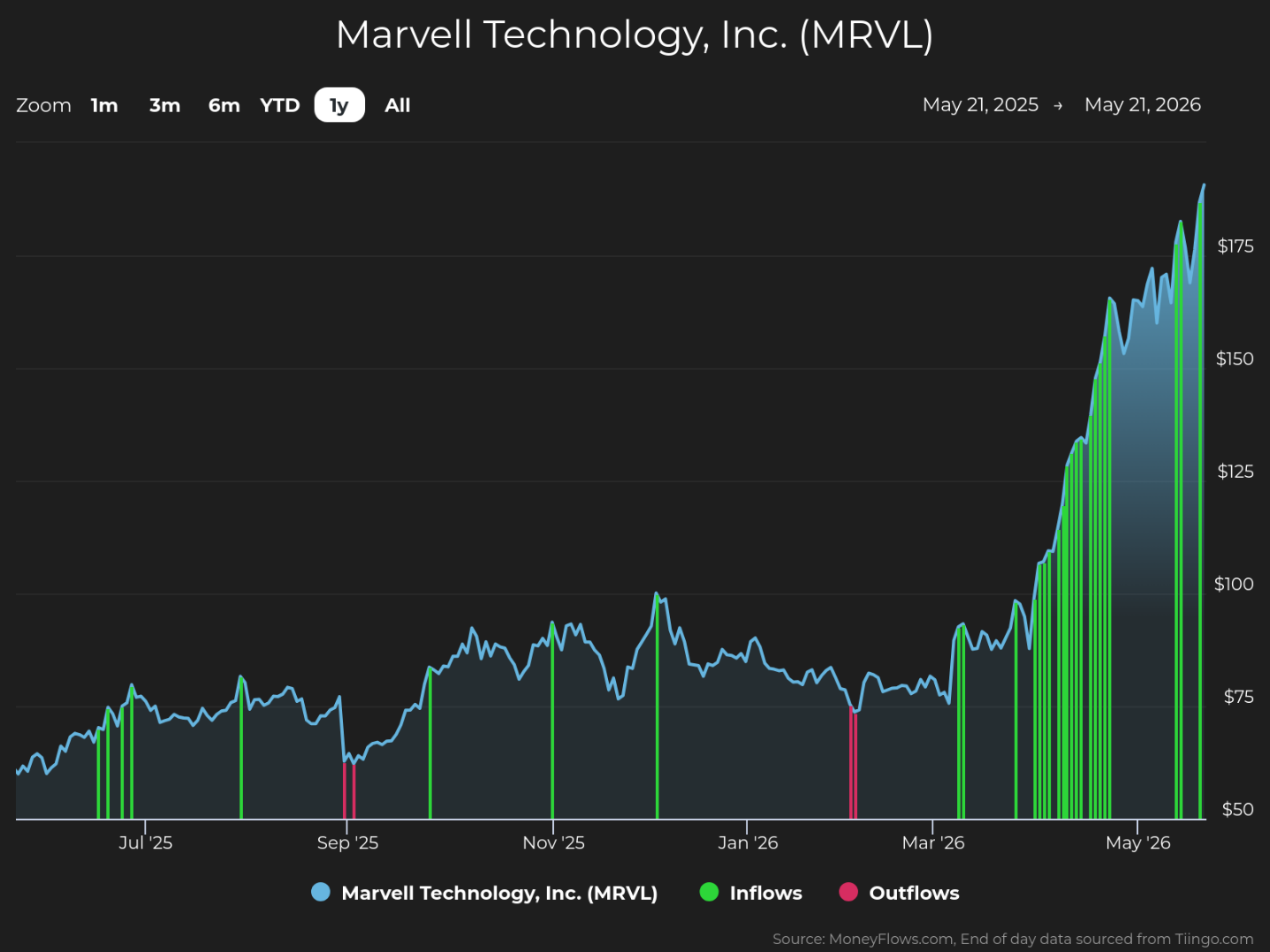 Line graph showing Marvell Technology, Inc. (MRVL) stock price trends from May 21, 2025, to May 21, 2026, with price on vertical axis ranging from $50 to $175. The graph includes blue line for stock price, green bars for inflows, and red bars for outflows, highlighting a significant price increase and high inflows starting around March 2026.