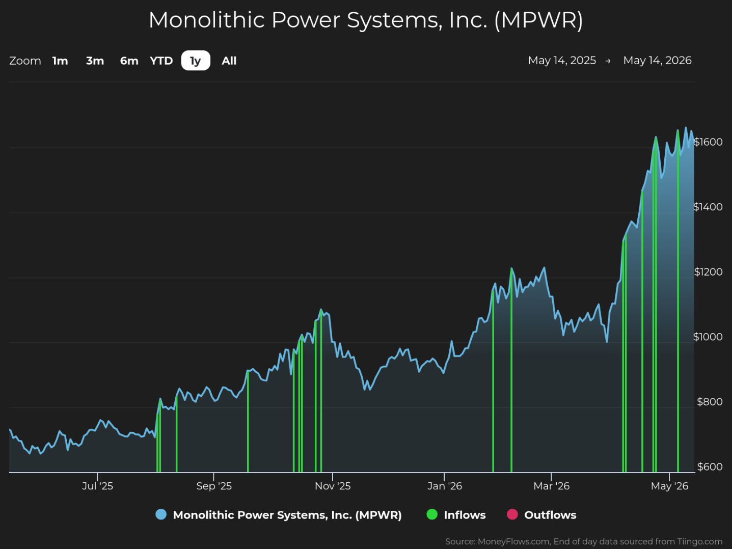 Line graph showing Monolithic Power Systems, Inc. (MPWR) stock price trends from May 14, 2025, to May 14, 2026, with stock prices rising from around $700 to over $1600. Graph includes green vertical bars for inflows and red bars for outflows, highlighting significant inflows in November 2025, March 2026, and May 2026, with a black background and labeled axes for dates and prices.