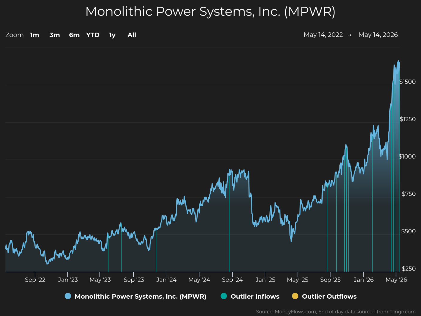 Line graph showing Monolithic Power Systems, Inc. (MPWR) stock price trends from May 2022 to May 2026, with stock price rising from around $250 to over $1500. Graph includes blue line for stock price, vertical lines marking outlier inflows in teal and outlier outflows in yellow, highlighting significant price growth and fluctuations over time.