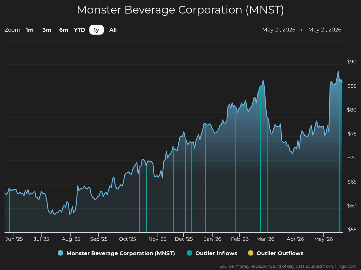 Line graph showing Monster Beverage Corporation (MNST) stock price trends from June 2025 to May 2026, with prices rising from around $60 to nearly $90. Graph includes blue vertical lines marking outlier inflows and yellow lines for outlier outflows, highlighting significant trading activity spikes in late 2025 and early 2026.