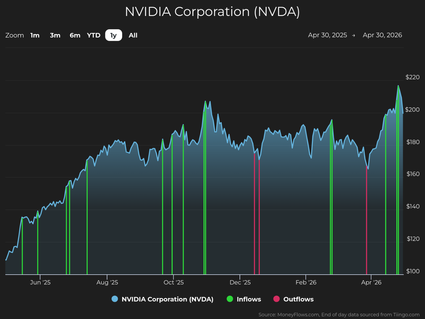 Line graph showing NVIDIA Corporation (NVDA) stock price trends from April 30, 2025, to April 30, 2026, with price on vertical axis ranging from $100 to $220 and dates on horizontal axis. Graph includes green vertical bars for inflows and red vertical bars for outflows, highlighting several inflow spikes around October 2025 and April 2026, with stock price peaking near $210 in late April 2026.