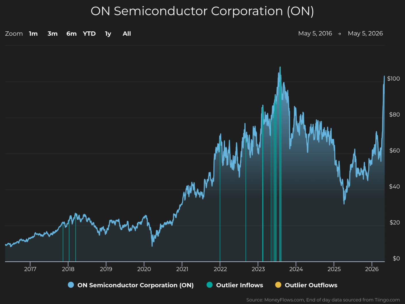 Line graph showing ON Semiconductor Corporation stock price trends from 2017 to 2026, with price values on the vertical axis ranging from $0 to $100. The graph highlights steady growth from 2017 to early 2023, peaking near $100, followed by fluctuations and a partial recovery by 2026, with blue and yellow vertical lines marking outlier inflows and outflows.