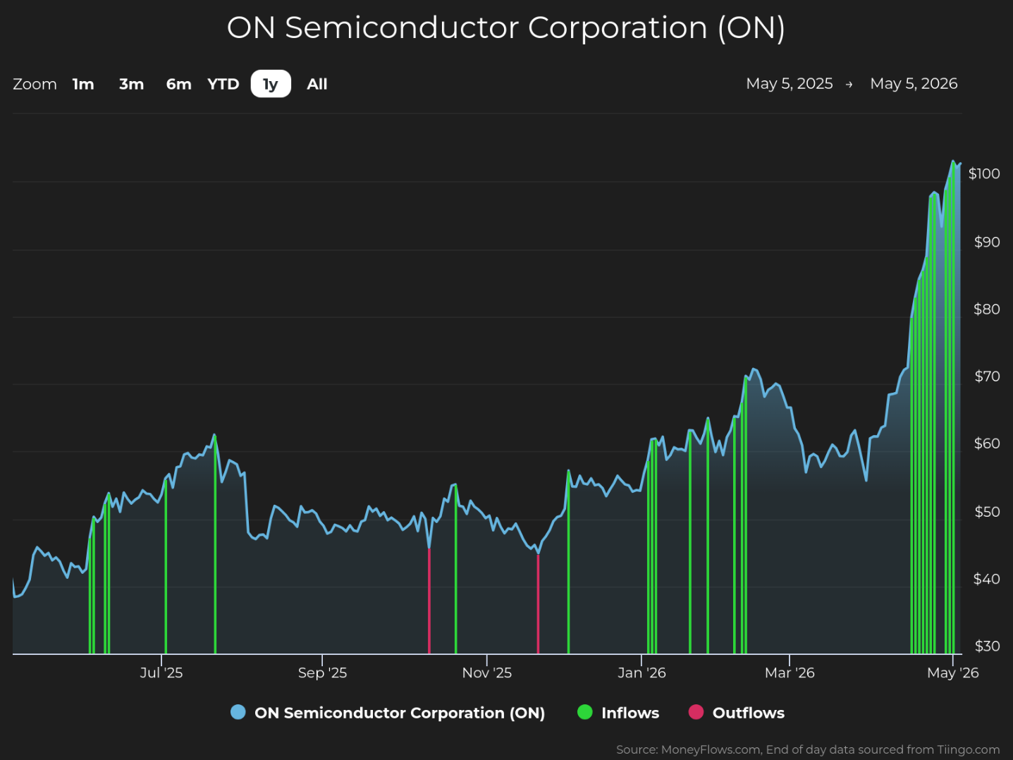 Line graph showing ON Semiconductor Corporation stock price trends from May 5, 2025, to May 5, 2026, with prices rising from around $40 to nearly $100. Green and red vertical bars indicate inflows and outflows, respectively, with notable inflow spikes in May 2026 and consistent inflows throughout the year.