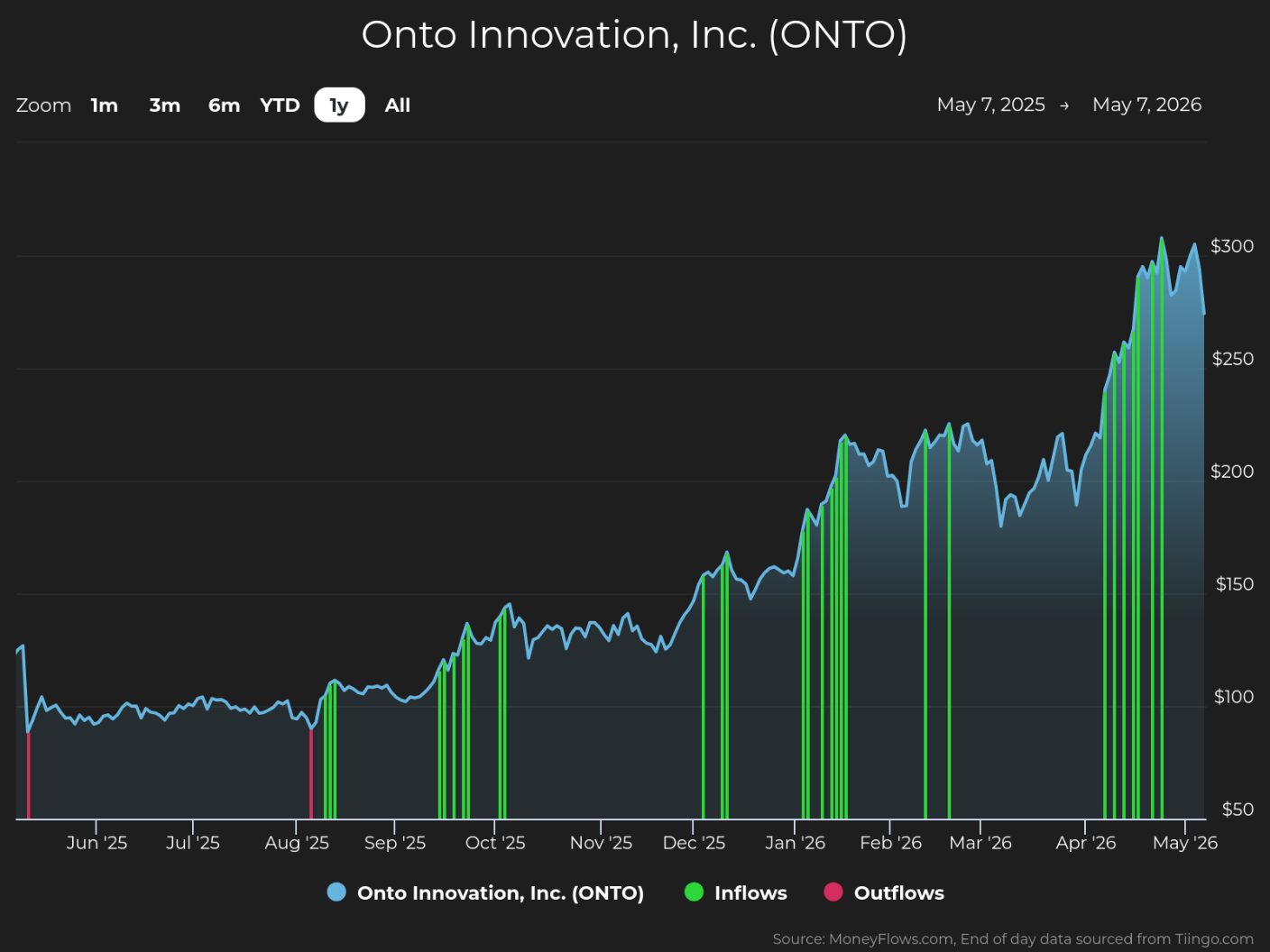 Line graph showing Onto Innovation, Inc. (ONTO) stock price trends from May 7, 2025, to May 7, 2026, with price values ranging from $50 to over $300. The graph features a blue line for stock price, green vertical bars for inflows, and red vertical bars for outflows, highlighting significant price increases and multiple inflow spikes, especially from January to May 2026.