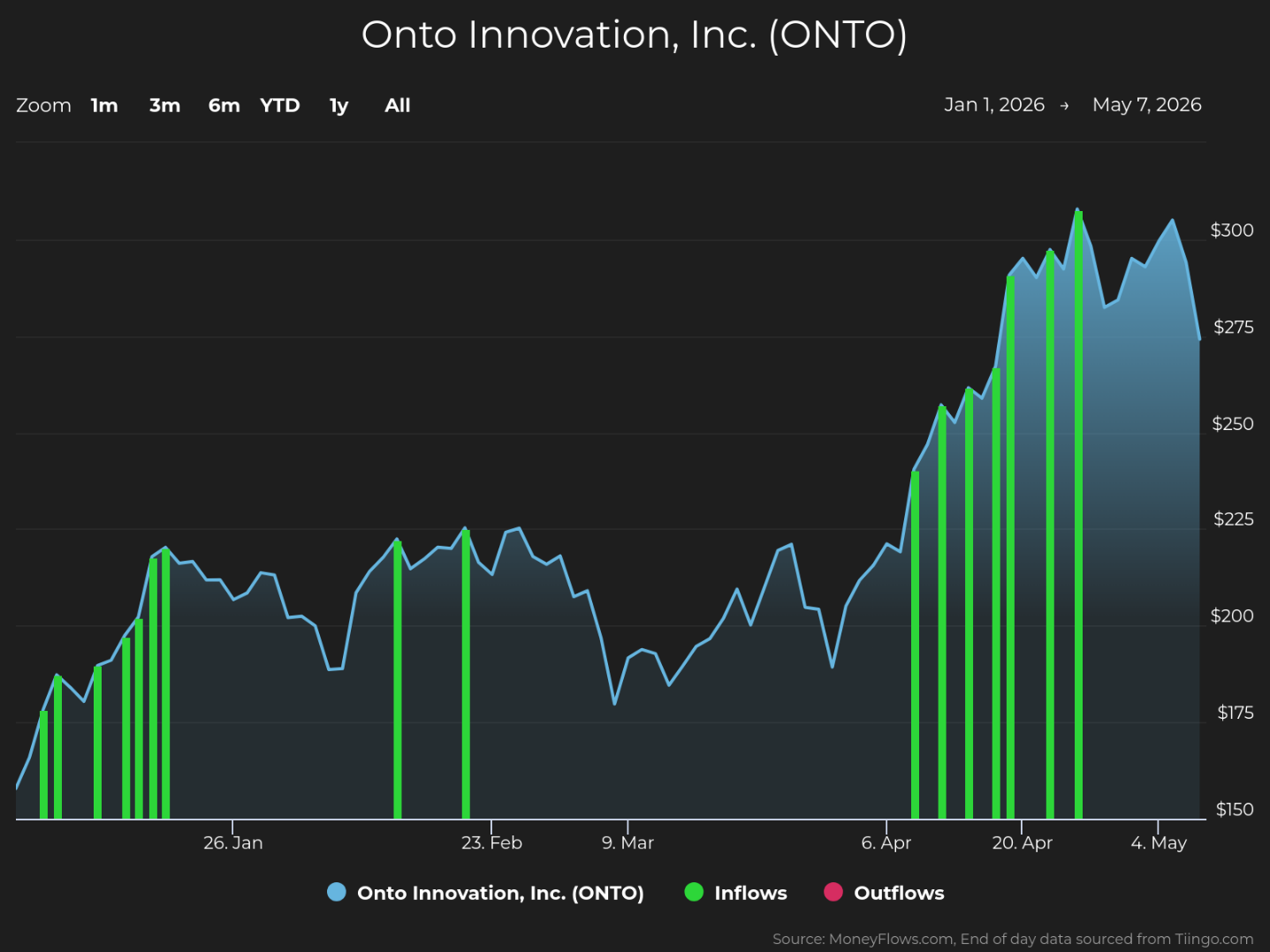 Line graph showing Onto Innovation, Inc. (ONTO) stock price trends from January 1 to May 7, 2026, with stock price rising from around $150 to above $300. Green vertical bars indicate inflows occurring intermittently, with notable clusters in late January and April, highlighting periods of increased investment activity.