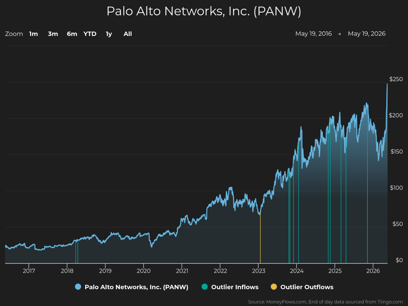 Line graph showing Palo Alto Networks, Inc. (PANW) stock price trends from 2016 to 2026, with prices rising from near $0 to above $200. The graph includes blue lines for stock price, teal markers for outlier inflows, and yellow markers for outlier outflows, highlighting significant price increases and fluctuations around 2023 to 2026.