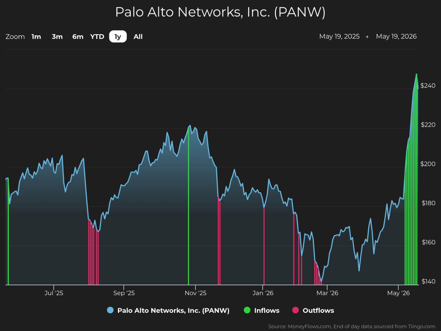 Line graph showing Palo Alto Networks, Inc. (PANW) stock price trends from May 19, 2025, to May 19, 2026, with stock price on vertical axis ranging from $140 to $240. The graph includes green and red vertical bars indicating inflows and outflows, respectively, highlighting notable inflows in November 2025 and May 2026, and multiple outflows between July 2025 and March 2026, with a sharp price increase near May 2026.