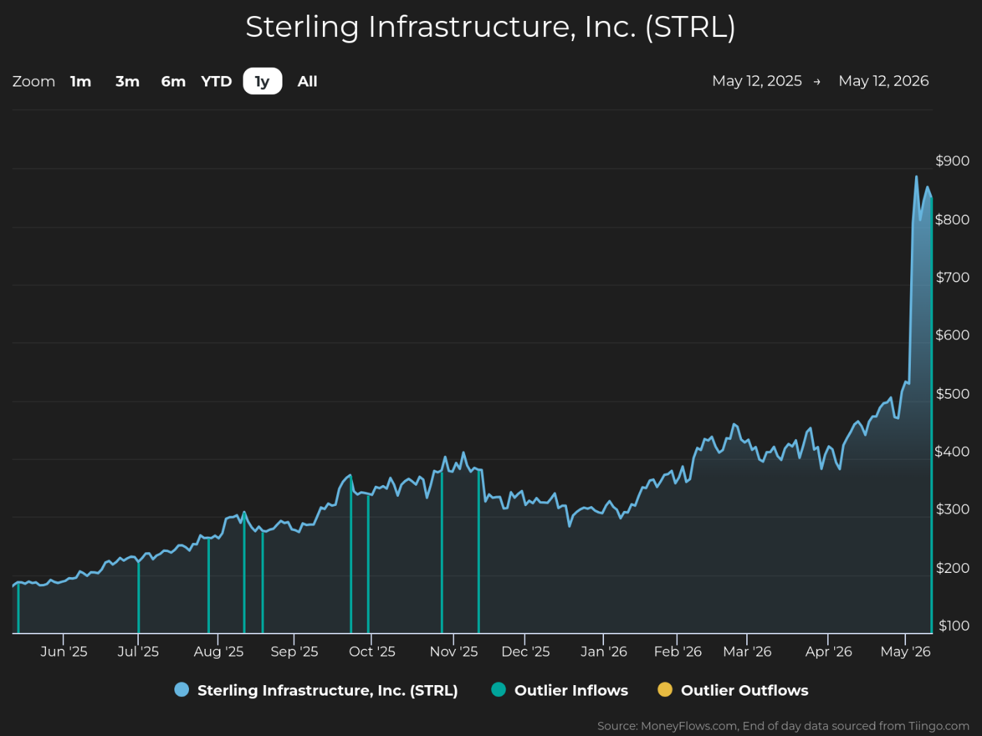 Line graph showing Sterling Infrastructure, Inc. (STRL) stock price trends from June 25 to May 26, with a steady increase from around $100 to over $800, peaking near $900 in late May. Graph includes blue markers for outlier inflows and yellow markers for outlier outflows, highlighting significant spikes in stock price and trading activity.
