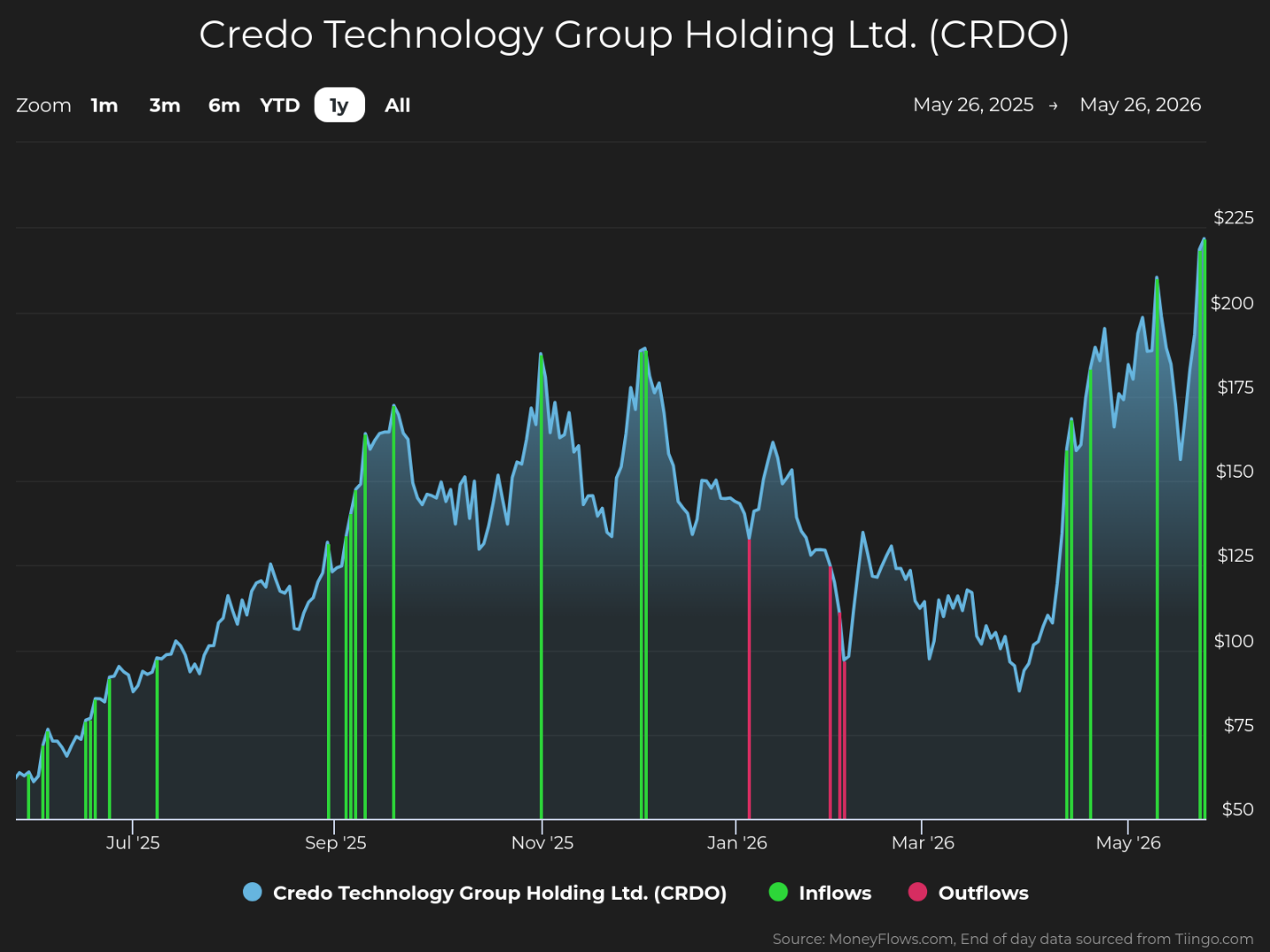 Line graph showing stock price trends for Credo Technology Group Holding Ltd. (CRDO) from May 26, 2025, to May 26, 2026, with price ranging from $50 to over $225. Graph includes blue line for stock price, green vertical lines for inflows, and red vertical lines for outflows, highlighting significant price peaks around November 2025 and May 2026.