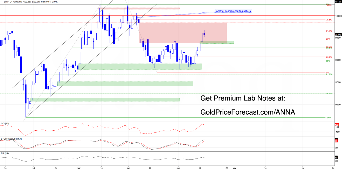 U.S. Dollar Index Futures Daily Chart. Source: GoldPriceForecast.com