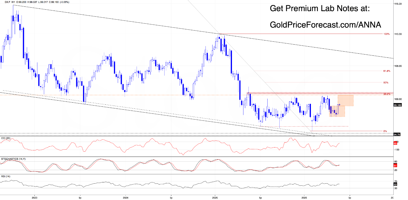 U.S. Dollar Index Futures Weekly Chart. Source: GoldPriceForecast.com